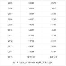  最低工资规定 基本工资≠最低工资