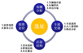  零售店选址 我国零售企业选址策略分析