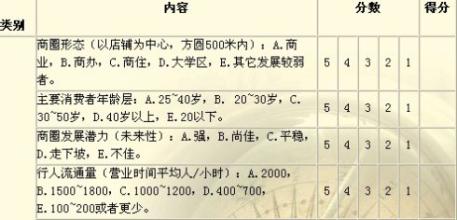  选址与开店 选址开店基本信息