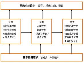  惯用技术手段 实施单品管理的技术手段