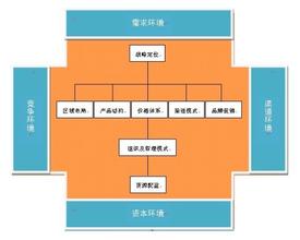  营销战略三角模型 地板企业的战略营销模