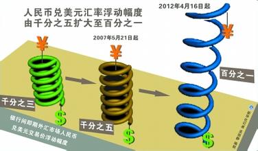  浮动汇率对企业的影响 《金融市场指南》第二章　10 浮动汇率管理