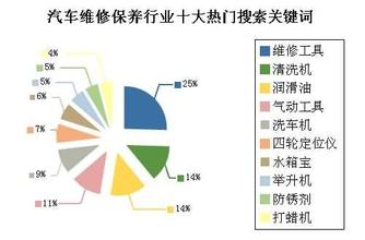  汽车维修行业分析 汽车维修保养行业市场分析