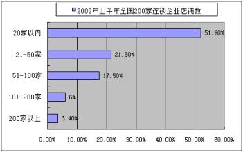  发展连锁经营的意义 国内连锁经营发展迅猛