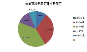  突出项目带动 项目翻新，带动美容院新增长