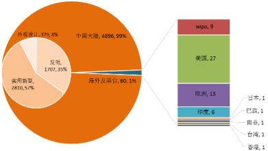  环保行业：销前的销售分析