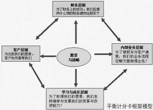  平衡计分卡适用的企业 平衡计分卡看企业培训的尴尬