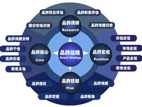  中小企业品牌战略 中小型企业品牌战略入门