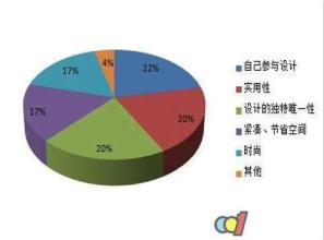  消费者细分趋势 家居行业细分还是整合 看两极发展趋势