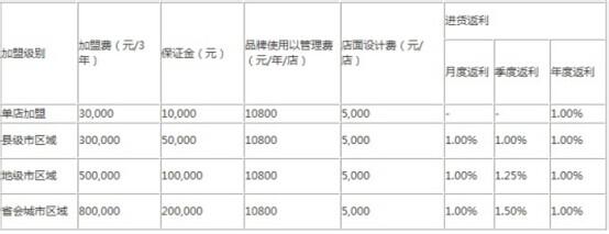  万国码头加盟费多少 关于加盟费的相关知识