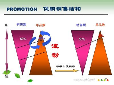  促销员的销售技巧 介绍一些使用的促销种类与技巧