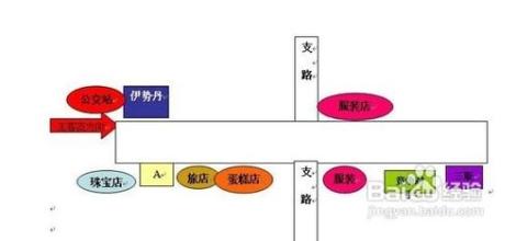  北京商铺选址公司 商铺选址“五大脉象”