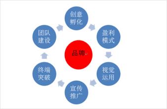  内部控制的五大要素 选择加盟服装品牌五大要素