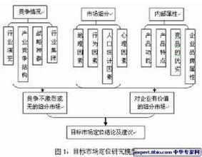  目标市场的定位 作好目标市场的定位