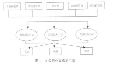  餐饮业成本核算表格 餐饮业如何控制成本