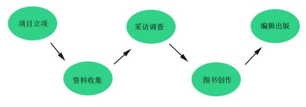  图书编辑出版基本流程 如何完善出版编辑流程