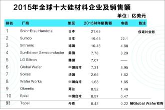  台湾半导体产业 全球半导体产业里的上海女人