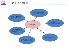  人员能力提升 素质 管理人员四项素质能力