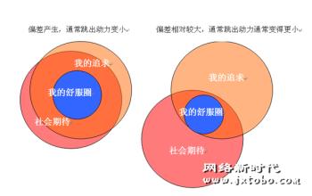  心理舒适区 管理好你的“舒适区”