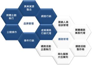  企业品牌管理论文 企业管理之品牌管理的八项任务