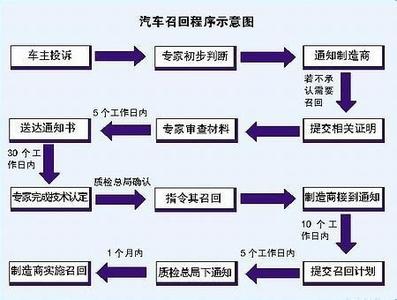  丰田危机：我们的汽车召回制度如何改进