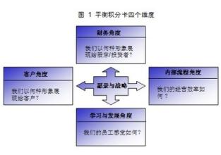  平衡计分卡制度：企业绩效管理的高效手段