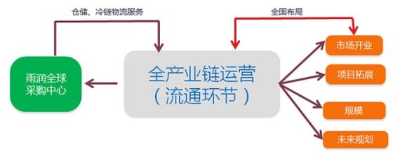  农产品产业链 农产品巨头抢夺流通产业链