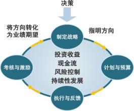  房地产全面预算 房地产企业全面预算管理正当时