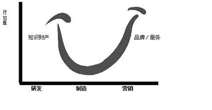  施振荣：如何走出微笑曲线底部