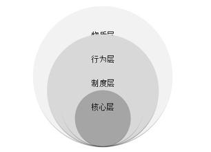  行政组织文化的特点 领跑型企业需具备灵动的组织文化