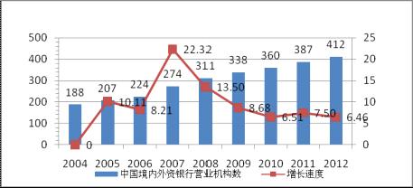  中国的外资银行有哪些 外资银行中国式微