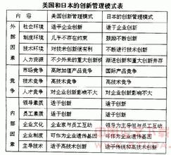  项目管理五大过程组 美日企业管理的五大区别