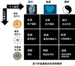  价值营销案例 ‘USP‘VS‘UVP‘--从忽悠到价值营销