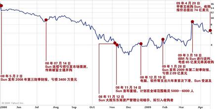  唐骏：甲骨文收购Sun不会威胁IBM