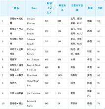  何金明 奥维 区域零售商再造富豪家族 何金明跻身零售富豪榜