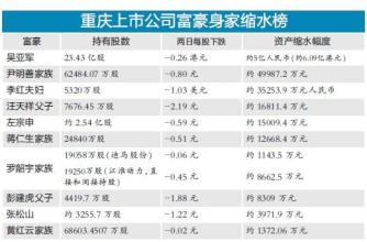  富豪资产缩水 全球富豪财富缩水２０％