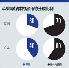  默多克：传统媒体的时代没有结束