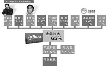  一朝被蛇咬十年怕井绳 中国第一安防夫妇七年创业一朝上市身家10亿