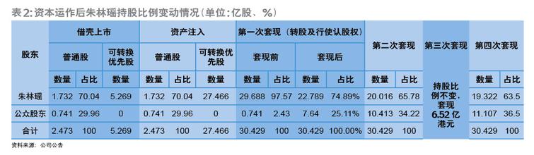  朱林瑶：低调的产业与资本双面手