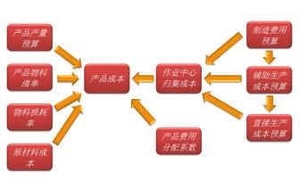  预算杂谈（四）：信息化对于全面预算管理的影响