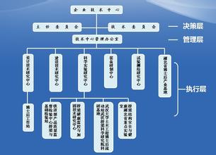  应用技术协同创新中心 集团科技创新体系构造： 从“技术中心”到“创新中心”