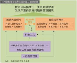  设定业务目标 重大科技创新项目实施模式转型： 从“技术目标模式”到“业务目