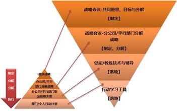  战略落地工具 天字第一牛的战略规划是如何落地的？