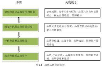  品牌资产发展史 品牌资产管理理论的发展与启示