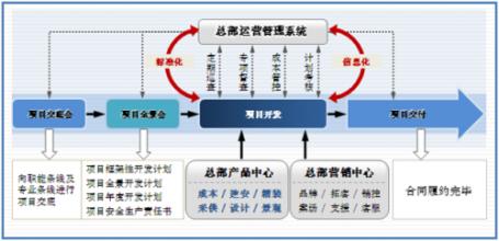  万达轻资产运营模式 连锁企业如何进行轻资产运营