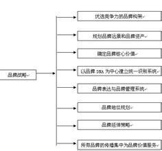  品牌哲学：《大学》纲举目张品第一