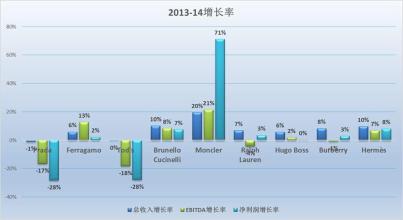  外延式增长 大单品，从外延扩张向内生增长