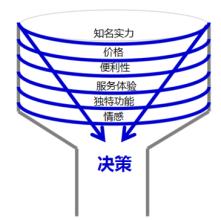  消费者的购买决策过程 消费的“漏斗式决策”过程