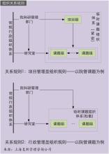  科研课题所处阶段类型 科研项目目标组织模式下的课题组织类型