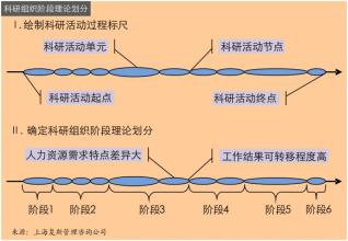  科研项目目标模式构造的管理基础：分类与分解